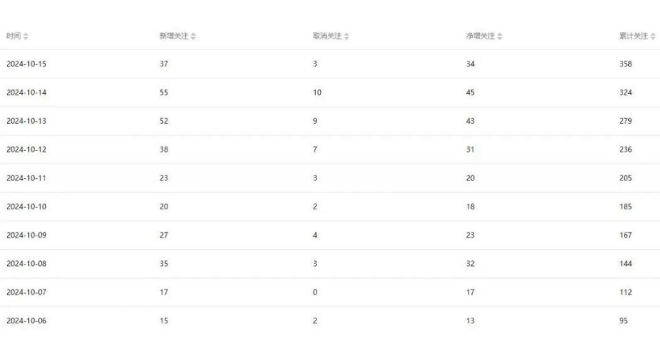 公众号项目训练营，30天做1个赚钱的公众号，秒变私域大佬